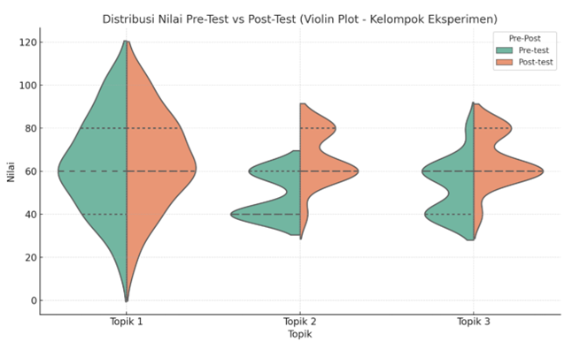 Grafik Wilcoxon Signed-Rank Test - Kelompok Eksperimen